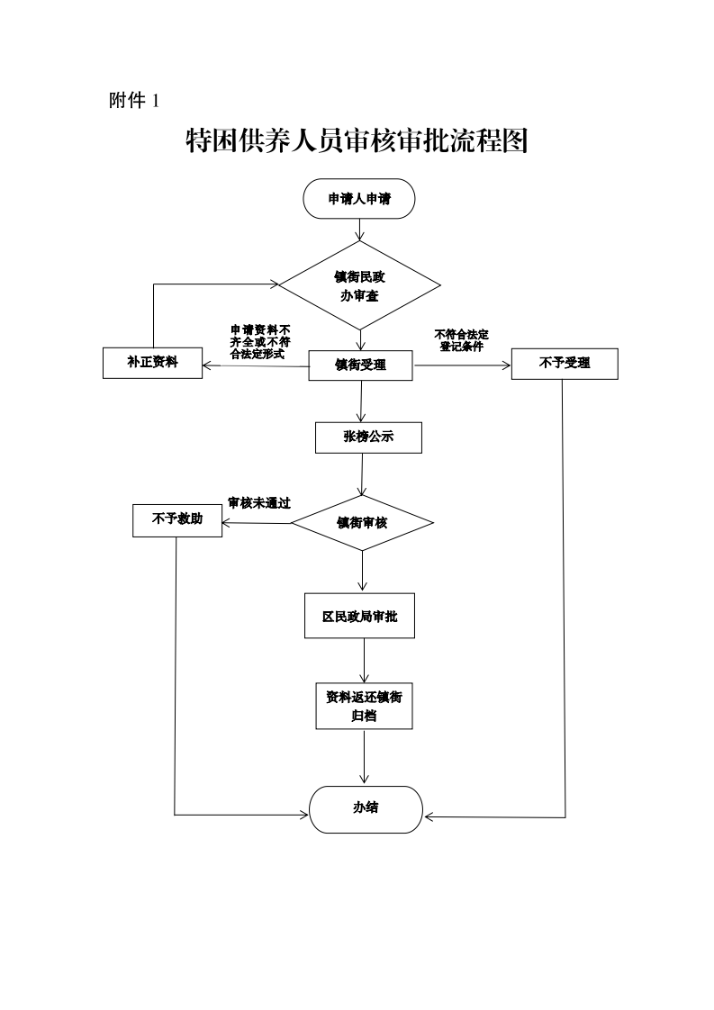 特困供养人员审核审批流程图_page_1.png