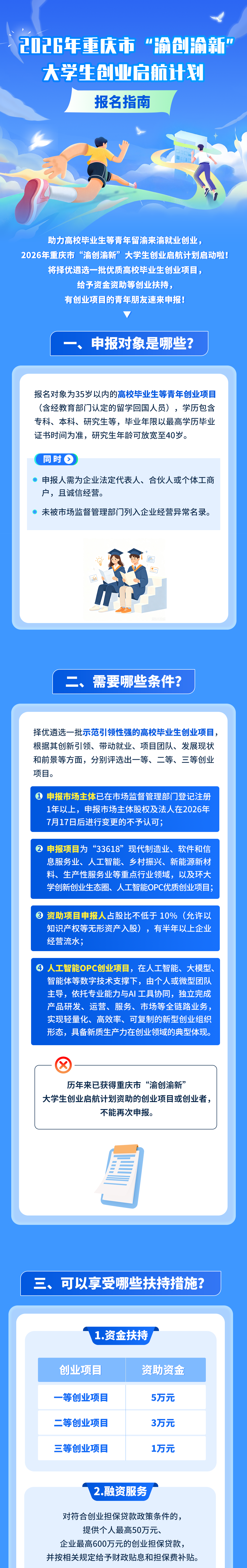 最高资助5万元!“渝创渝新”大学生创业启航计划申报开始啦.png
