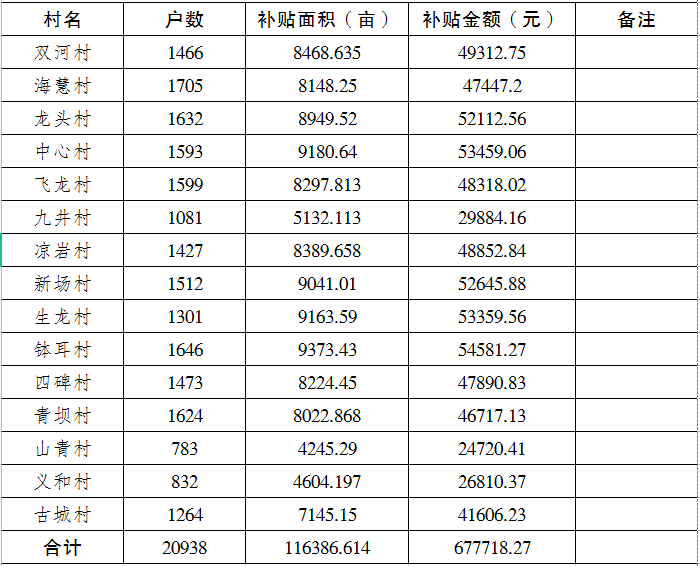 2022年龙市镇种粮农民一次性补贴政策执行情况统计表.png