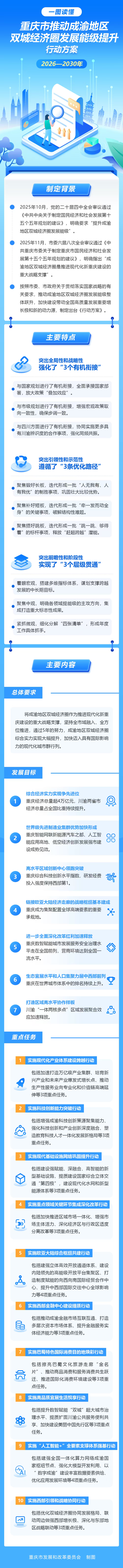 《重庆市推动成渝地区双城经济圈发展能级提升行动方案(2026—2030年)》政策解读.png