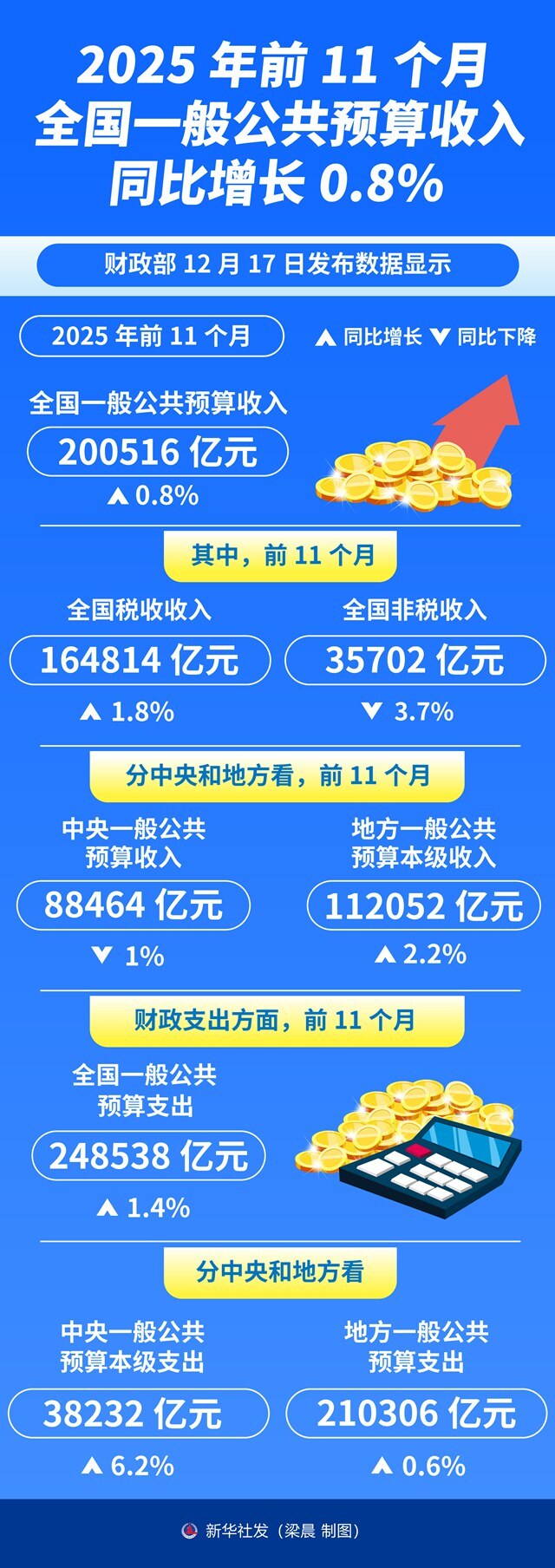 图表:2025年前11个月全国一般公共预算收入同比增长0.8%.jpg