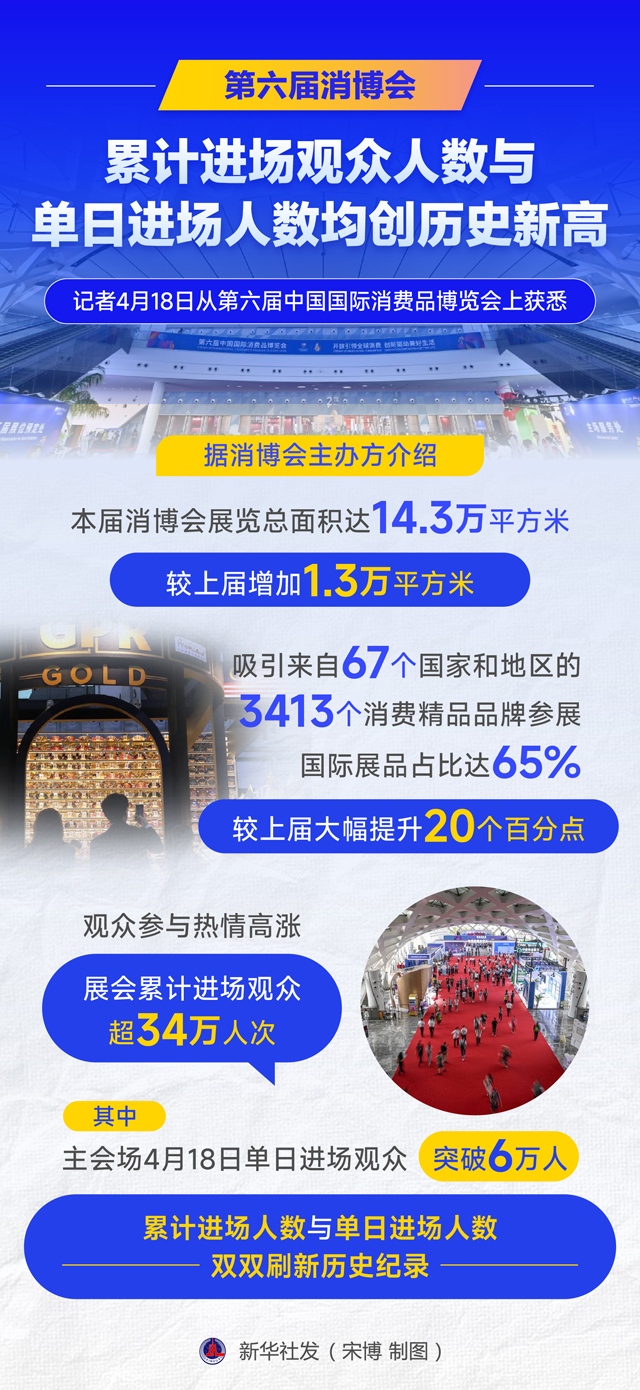 图表:第六届消博会累计进场观众人数与单日进场人数均创历史新高.jpg