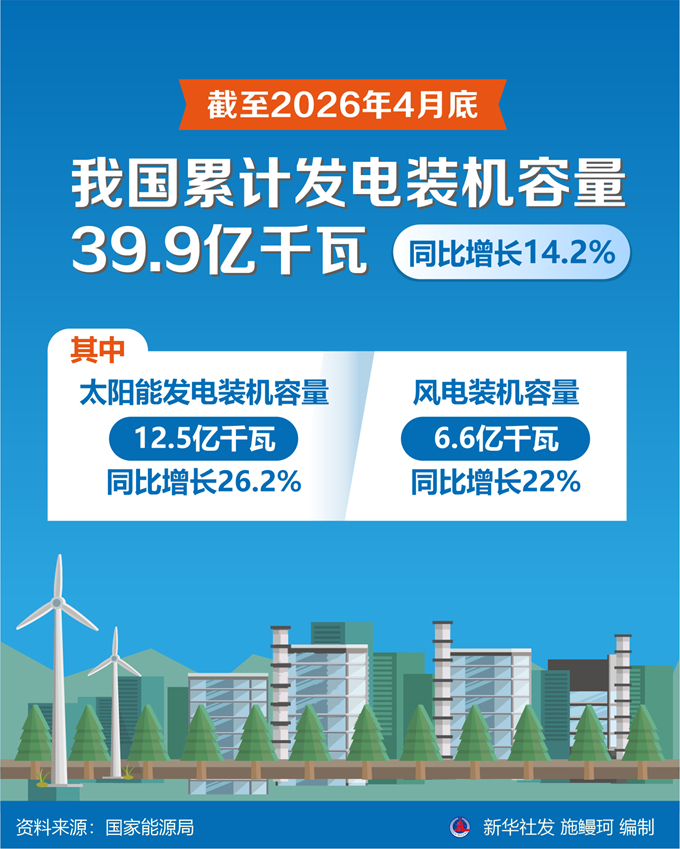 图表:截至2026年4月底,我国累计发电装机容量39.9亿千瓦.jpg
