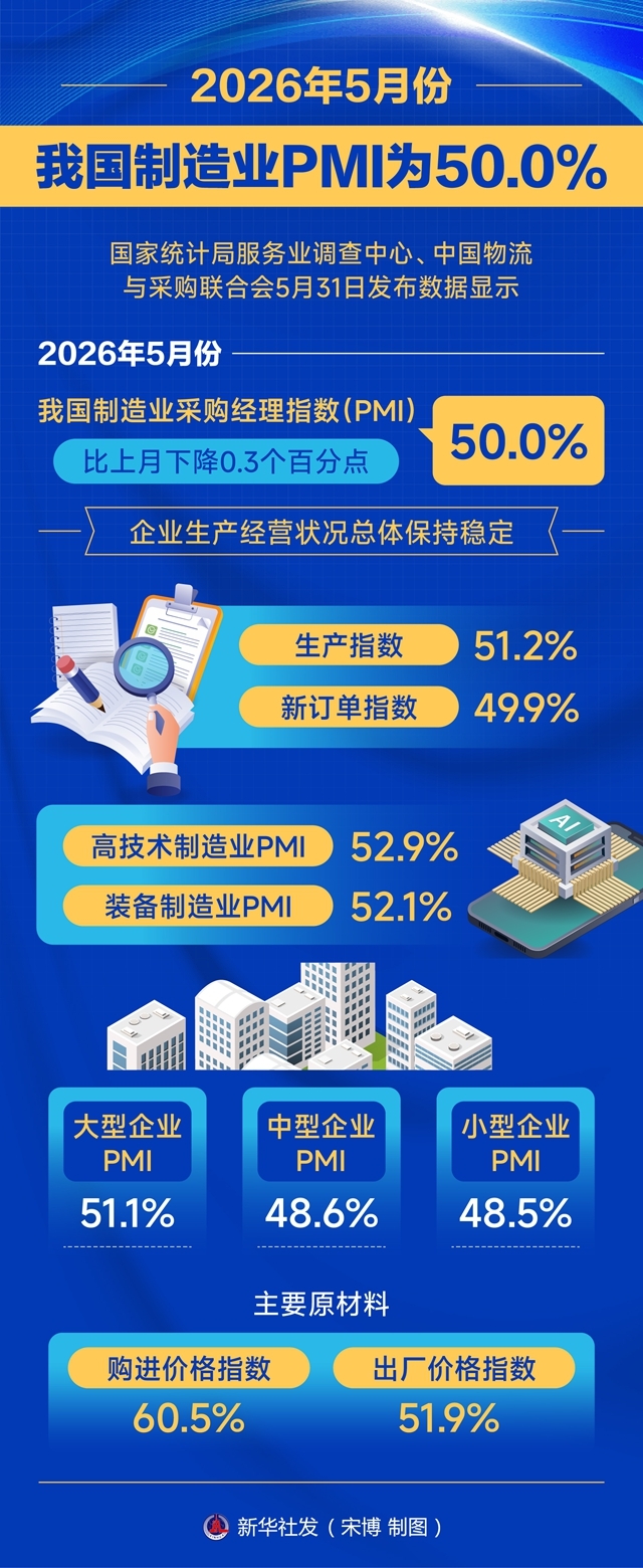 图表:5月份我国制造业PMI为50.0%.jpg