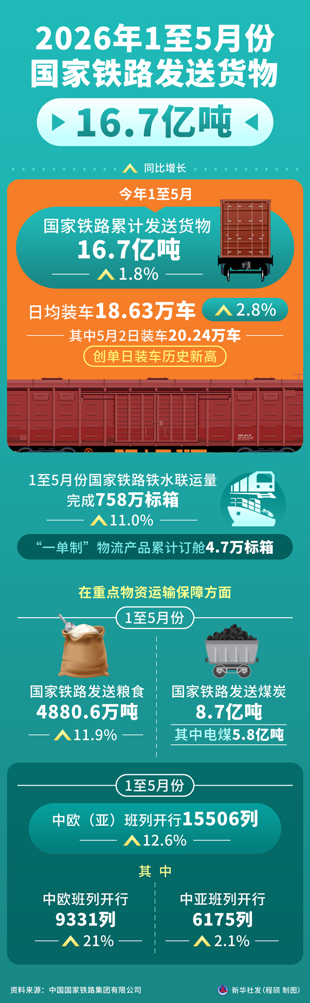 图表:2026年1至5月份国家铁路发送货物16.7亿吨.jpg