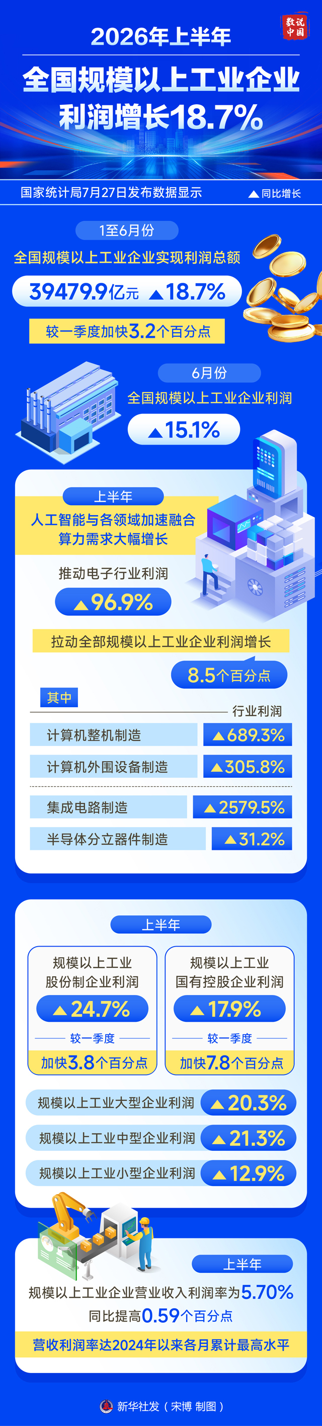 图表:2026年上半年全国规模以上工业企业利润增长18.7%.jpg