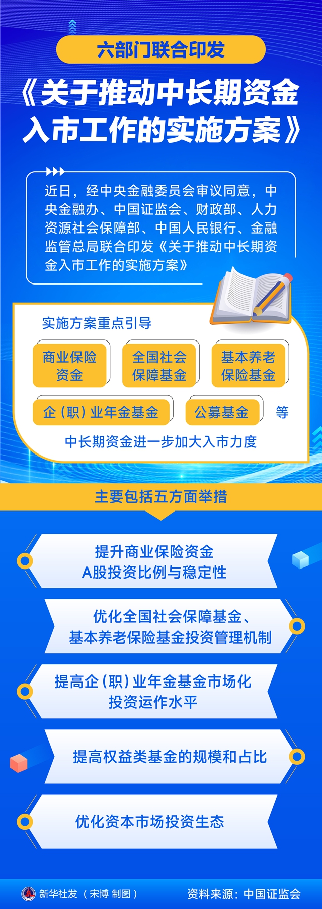 图表:六部门联合印发《关于推动中长期资金入市工作的实施方案》.jpg