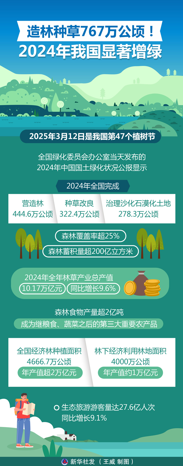 图表:造林种草767万公顷!2024年我国显著增绿.jpg