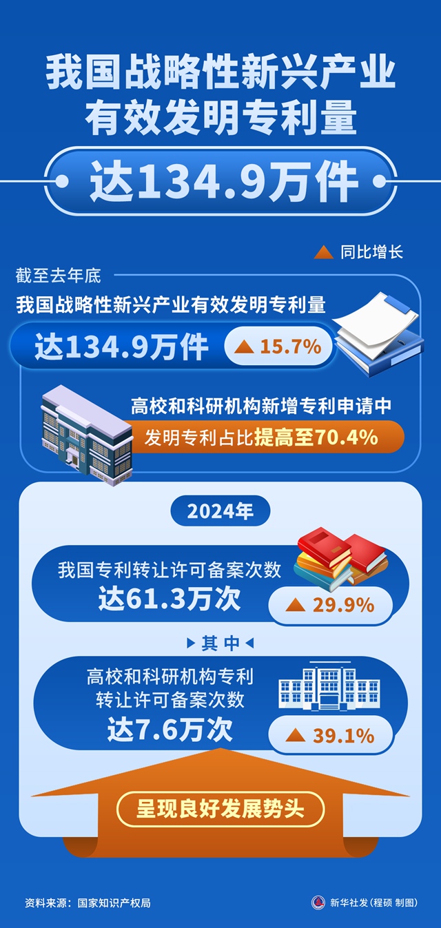 图表:我国战略性新兴产业有效发明专利量达134.9万件.jpg
