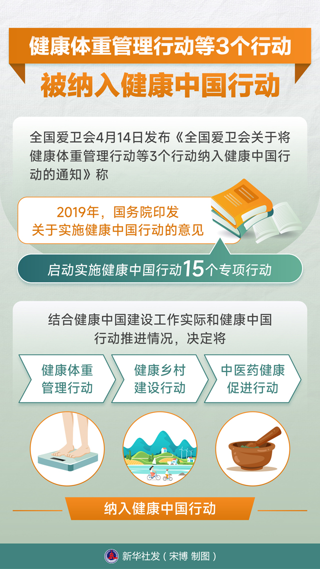 图表:健康体重管理行动等3个行动被纳入健康中国行动.jpg